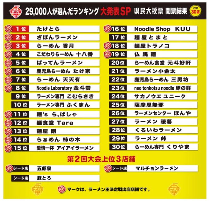 鹿児島ラーメン王決定戦のtwitterイラスト検索結果 鹿児島ラーメン王決定戦のtwitterイラスト検索結果
