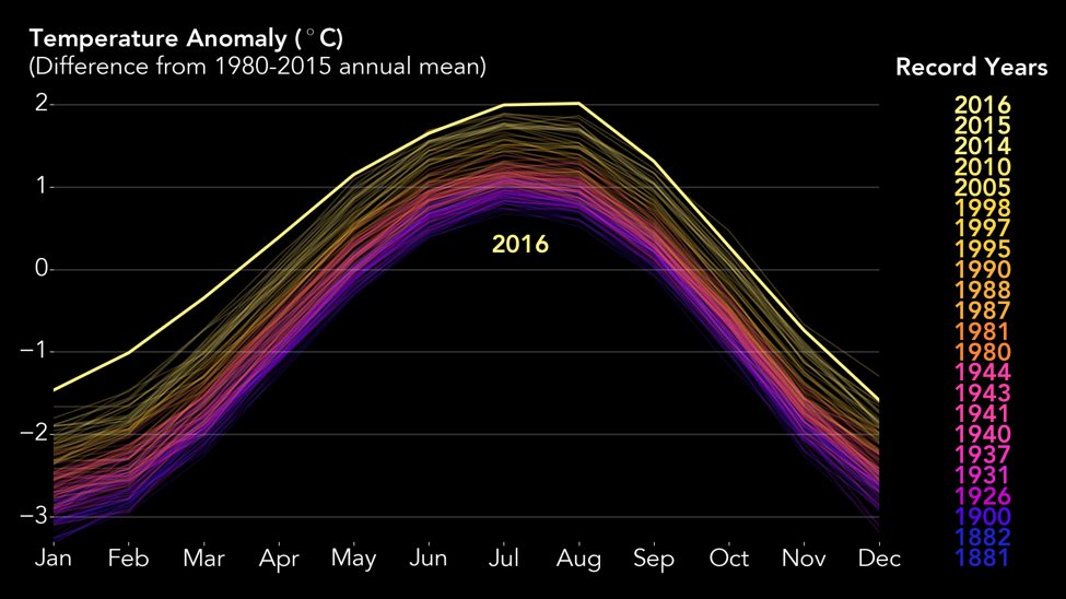 ClimateReality's tweet photo. It’s official: 2016 has been declared the #HottestYear on record – after 2015 was, and 2014 before that https://t.co/KL90ZnCM2b https://t.co/PZFezwwhr4
