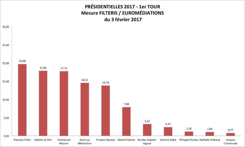 Toujours pas le même son de cloche entre le Buzz et sondeurs; analyse Filteris Euromediations avec hypothèse Bayrou