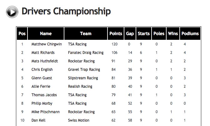 Chirgwin34's tweet photo. Still leading the #BVTCC Championship 💪@TSARacingTeam also still leads the constructors, with a 67 point gap 🙌 https://t.co/UWlpziabTu