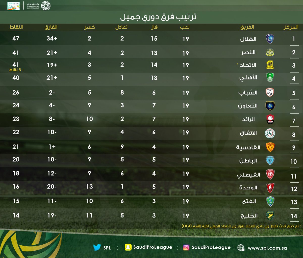 جدول ترتيب الفرق+الهدافين+صناع الأهداف+أفضل دفاع+أفضل