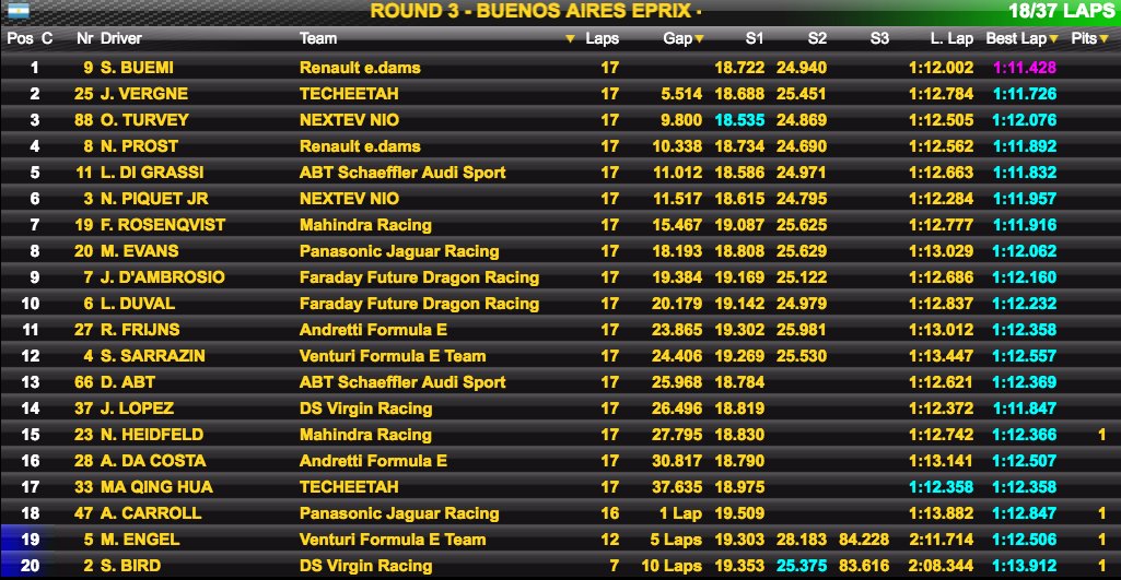 With 18 laps gone, this is how things stand in the #BAePrix >> youtube.com/watch?v=RFJtPm…