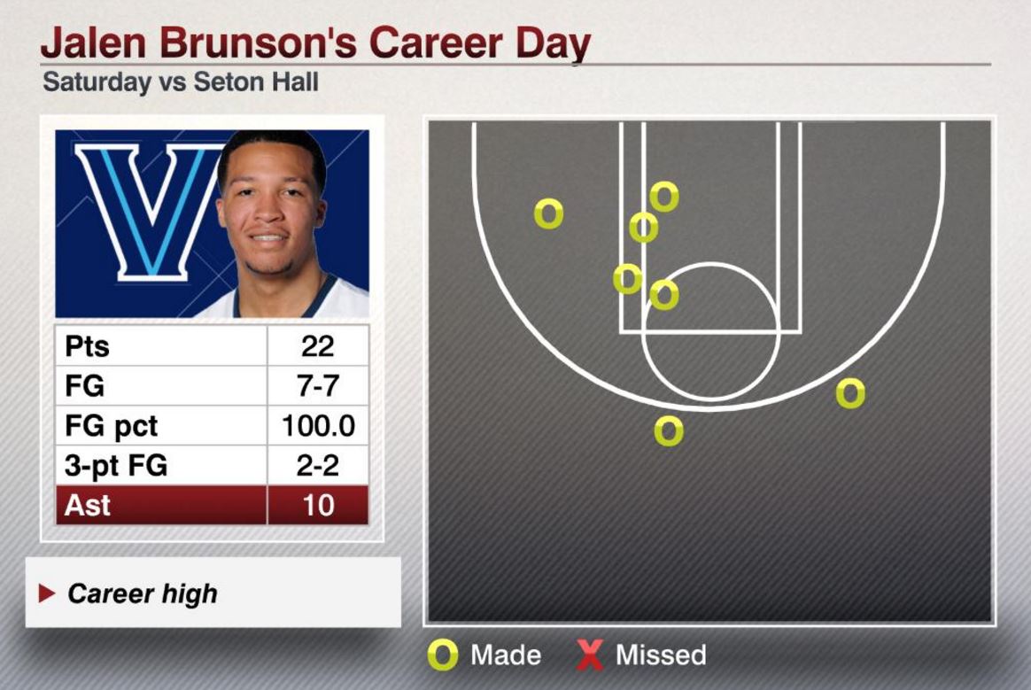 ESPN Stats & Info on Twitter "Villanova's Jalen Brunson became the 1st