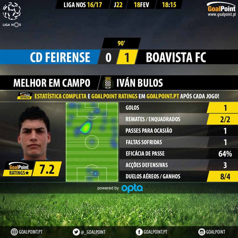 _Goalpoint's tweet photo. ⚽ Feirense 🆚 Boavista

A estreia a titular do peruano Iván Bulos, reforço de Inverno ⭐

#CDFxBFC #LigaNOS https://t.co/dNBT6C99XH