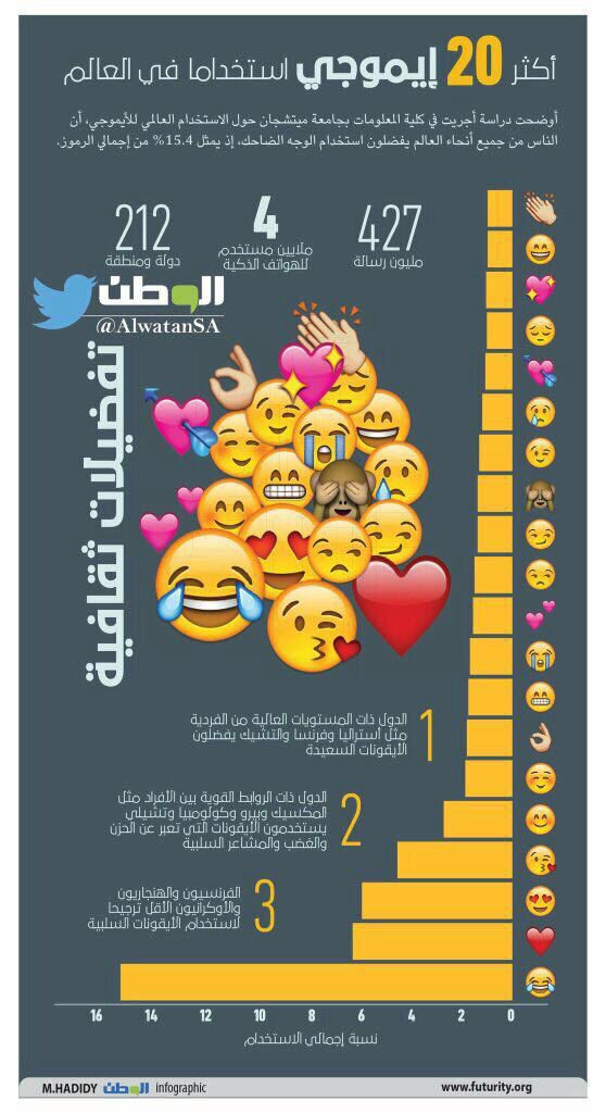 wa3i__'s tweet photo. أكثر" 20 " إيموجي استخداماً في العالم 😉 https://t.co/TwK7PundUa