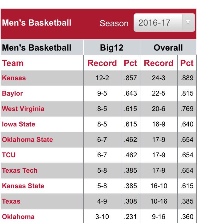 RockChalkWorld's tweet photo. Current #Big12 standings. Rock chalk. #kubball https://t.co/4QWAzDEJ81