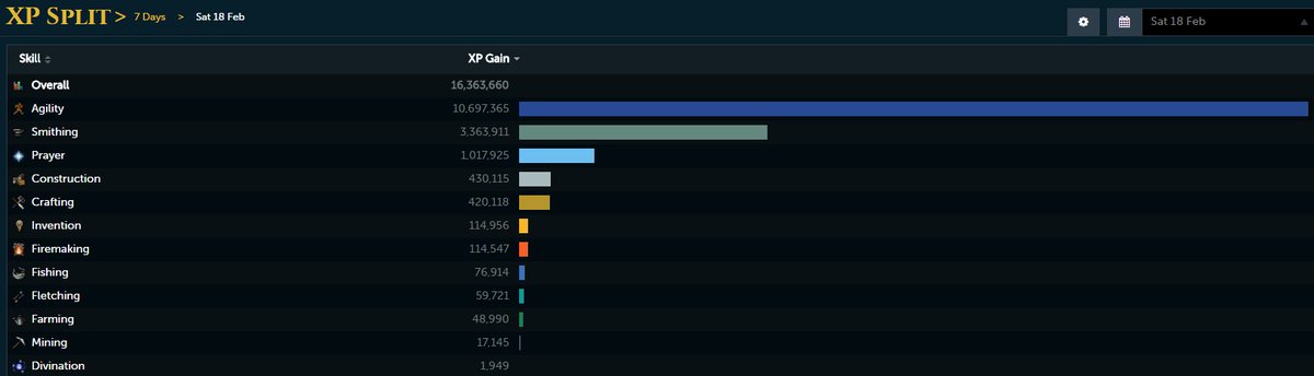 slens_sation's tweet photo. Yesterday's and today's gainzz #bxpw #runescape #slens_sation https://t.co/1XBaaXi0Yi