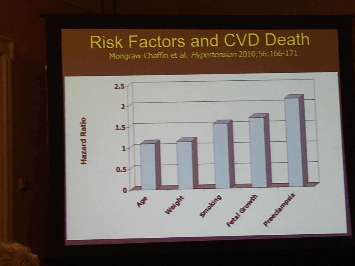ElmTreeMedical's tweet photo. History of #preeclampsia is better at predicting risk of cardiovascular death than age, weight, smoking, from #SMFM17 #PregWindow https://t.co/THiny99gpA