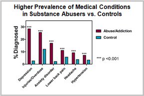 MSM_NCPC's tweet image. #SATTC helps #PCPs provide comprehensive care for med conditions when substance abuse is already present goo.gl/6u59Vz