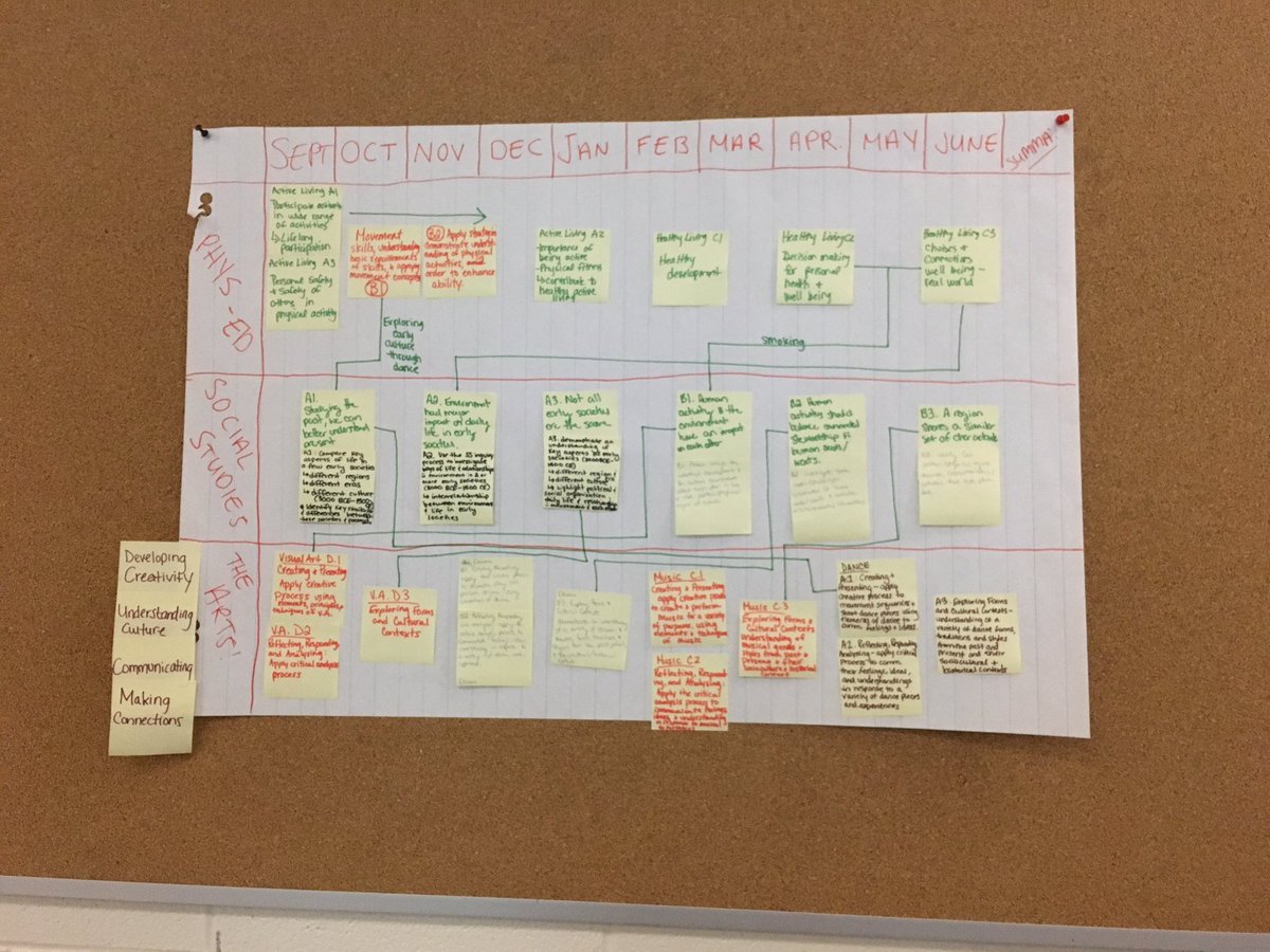 Working on our long range plans today in curriculum! Here we have phys ed, social studies, and the arts in a long range plan 🗓📚