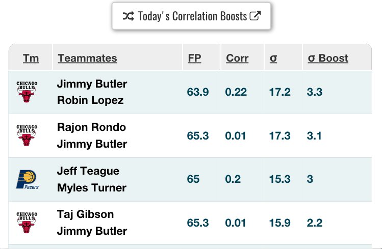 5x5fantasy's tweet photo. Jimmy Butler great play tonight w Wade OUT. He also stacks well with other #BullsNation players for GPP ... via https://t.co/EeOKzyrm7I https://t.co/EItWBsoD10