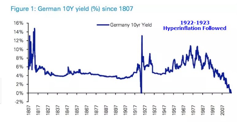 Bond Yield Historical Chart