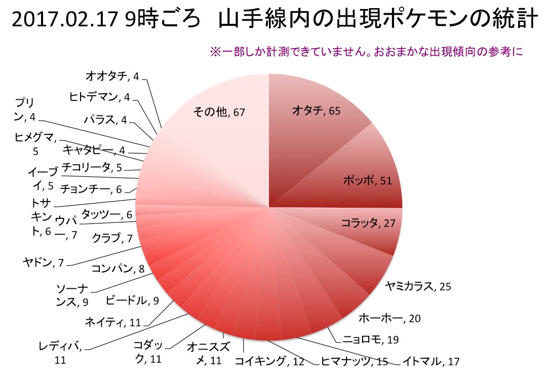 しぶ ポケモンgo 金銀のレア枠の参考に 山手線内で出現しているポケモンの統計とってみました 一部しか集計していないですが出現傾向のおおまかな参考になればと 思った事 ヨーギラス アンノーンはどこ ポッポマラソンはまだまだ健在