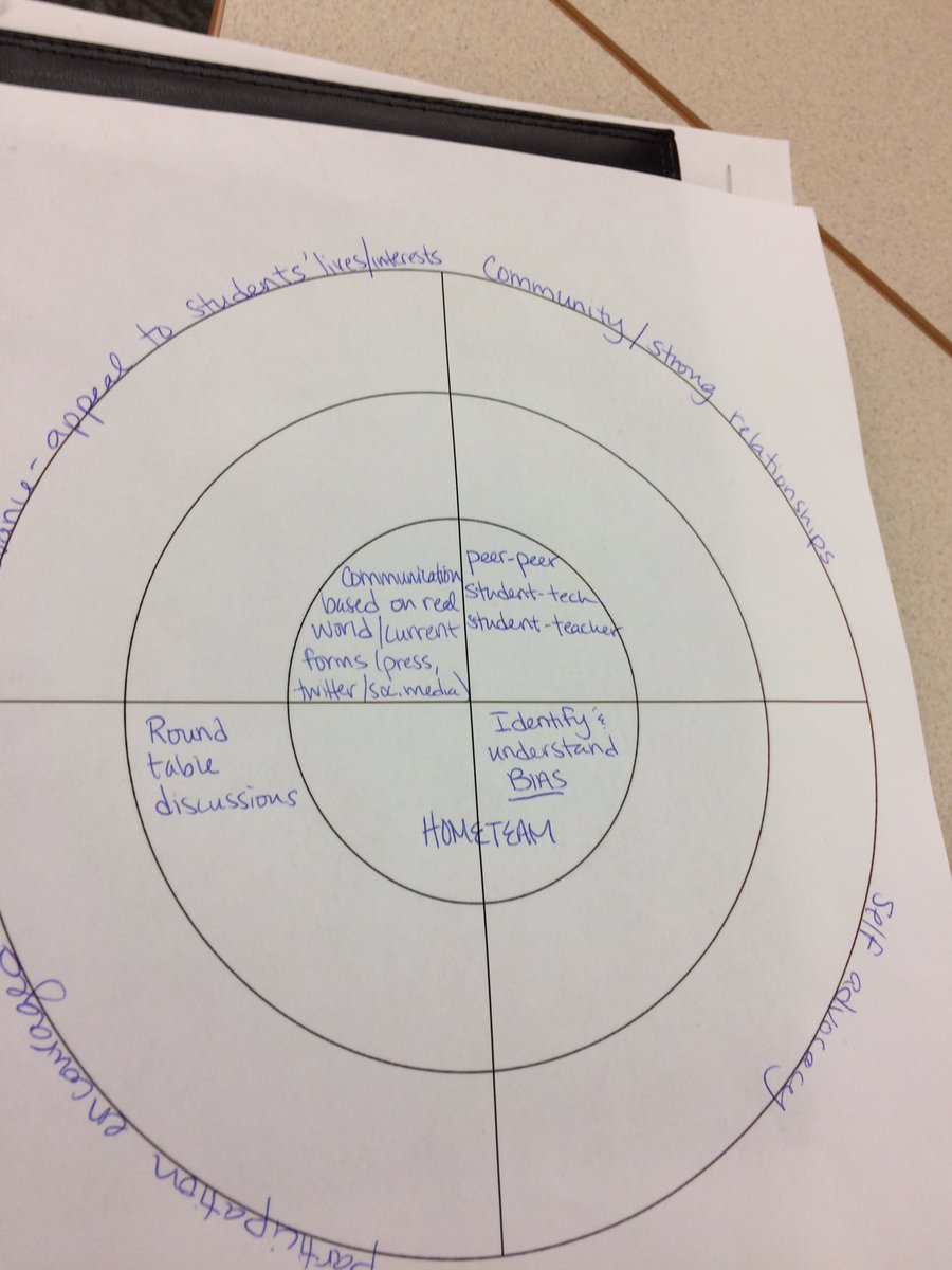 DrJacieMaslyk's tweet photo. Teachers used @LUMAInstitute strategies w/ @Jeff_Evancho to continue our look at student engagement and empowerment. #EmpowerEd3 https://t.co/FlYVYkOJav