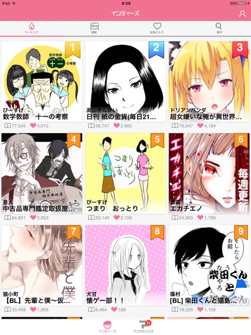 コメントランキング 1位
更新数ランキング 2位
人気ランキング 3位

すごいキレイな順位になってる！狙ってもなかなかできない状態で面白い。荒れてるワケじゃないのにコメランク1位なのがとにかく嬉しい。#マンガボックスインディーズ 