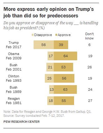 merylnyc's tweet photo. 45 is #below40 in #approvalratings #fact #resist https://t.co/vOZjP48Gns