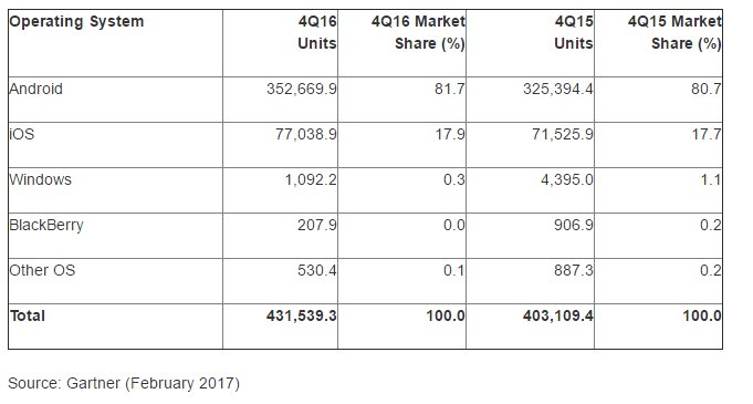 TecNara_'s tweet photo. @Android se vendió casi 5 veces más que iOS en los últimos meses #android #ios #tech https://t.co/4ArtDQFKxf https://t.co/danq0tVyd1