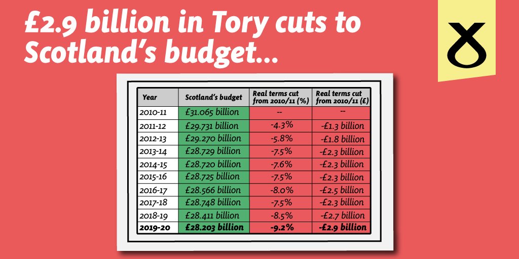 Factcheck: here’s what’s happened to Scotland’s budget under the Tories. #bbcqt snp.org/fact_check_the…