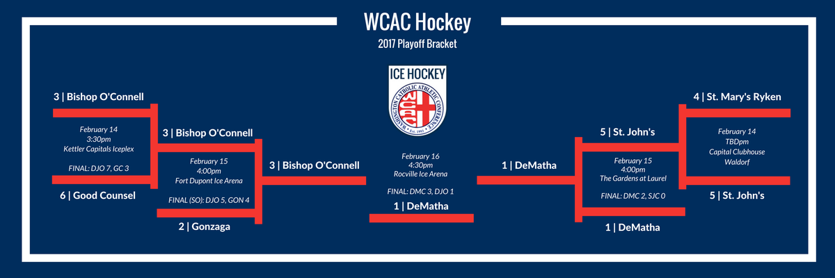 Congratulations to <a href="/DeMathaHockey/">DM Catholic Hockey</a> for winning the inaugural WCAC Hockey title!