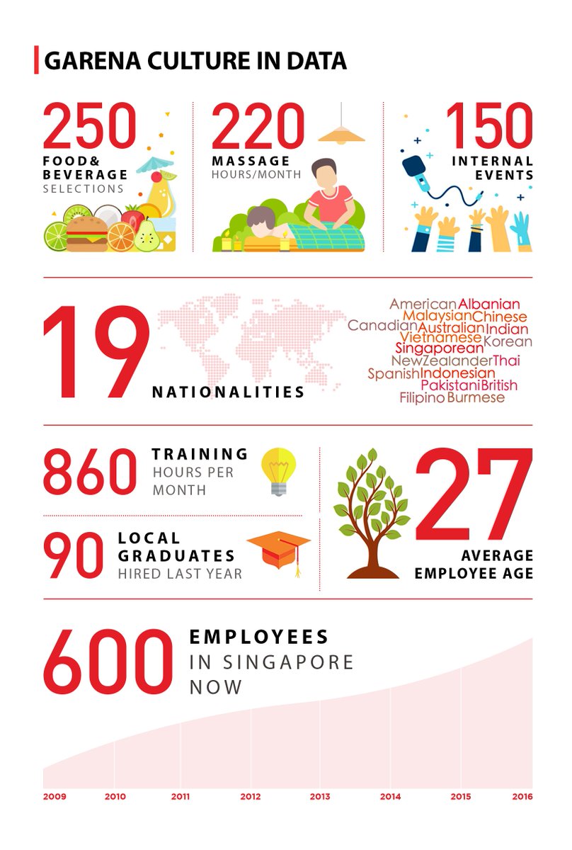 TGIF! Check our some cool facts about life at Garena here: career.garena.sg/why-garena