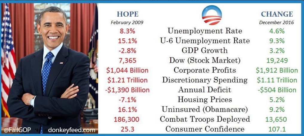krassenstein's tweet photo. Here's the disaster @realDonaldTrump says he inherited. #TrumpPressConference https://t.co/ZmauMtmHpZ