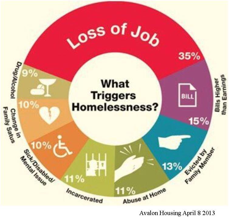 SHomelesness's tweet photo. Homelessness is caused by lots of things https://t.co/QQi4kgPvu9