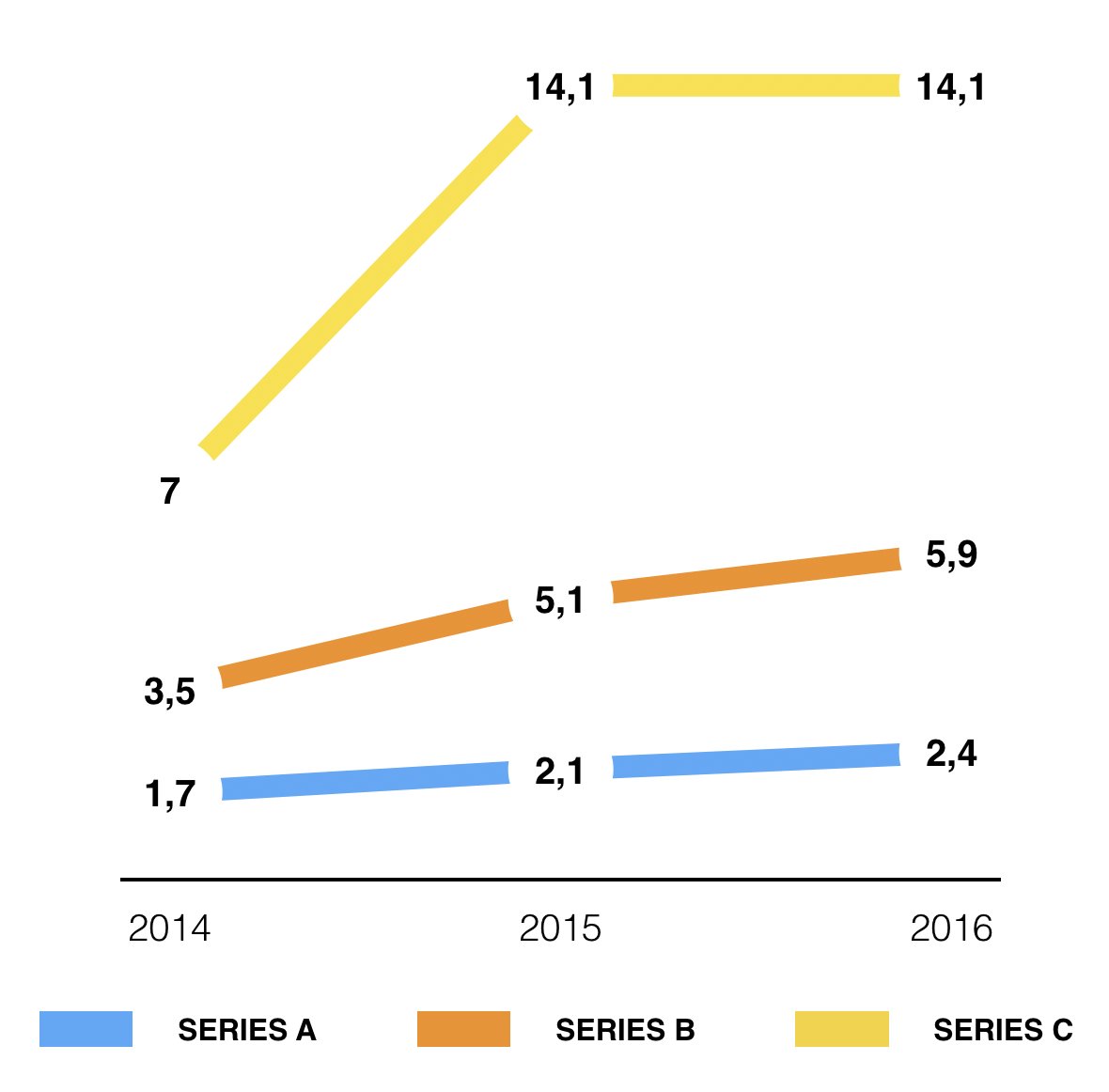 romainserman's tweet photo. Average deal size in France in 2016 (€)
Seed .......... 0,9 M
Series A ..... 2,4 M
Series B ..... 5,9 M
Series C ... 14,1 M
(@EYFrance) https://t.co/znUHgeyugq