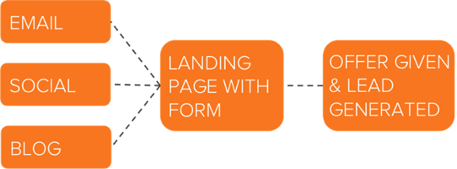 tappnetwork's tweet image. A Brand Manager's Guide to #Inbound Lead Generation #inboundmarketing #hubpartner bit.ly/1X9io5J