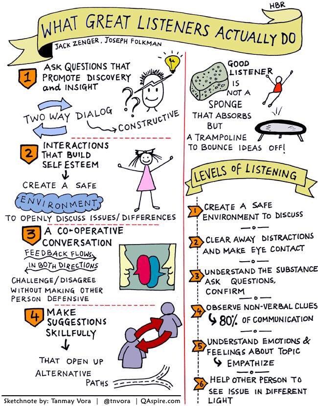 Alex_Corbitt's tweet photo. What Great Listeners Actually Do 👂🏽👥🤔💡 (by @tnvora) #edchat #education #elearning #edtech #engchat #mathchat #pblchat https://t.co/TYUltc40HY