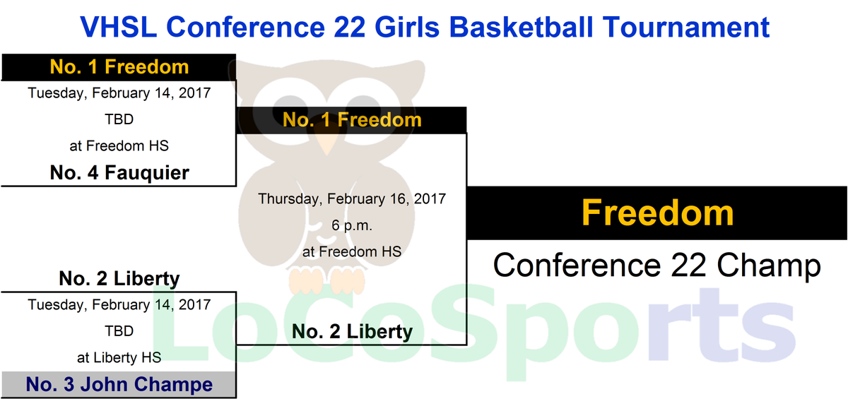 LoCoSports's tweet photo. Girls Basketball: UPDATED #Conf14, #Conf21B, #Conf22 &amp; #Conf28 tournament brackets https://t.co/kX5njPCyiW https://t.co/mC5YBEc3oH