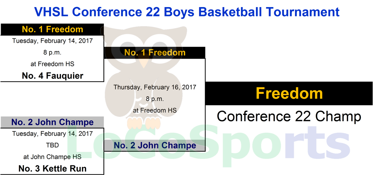 LoCoSports's tweet photo. Boys Basketball: UPDATED #Conf14, #Conf21B, #Conf22 &amp; #Conf28 tournament brackets https://t.co/uBIrCqLmcZ https://t.co/sMn8nlt3DA