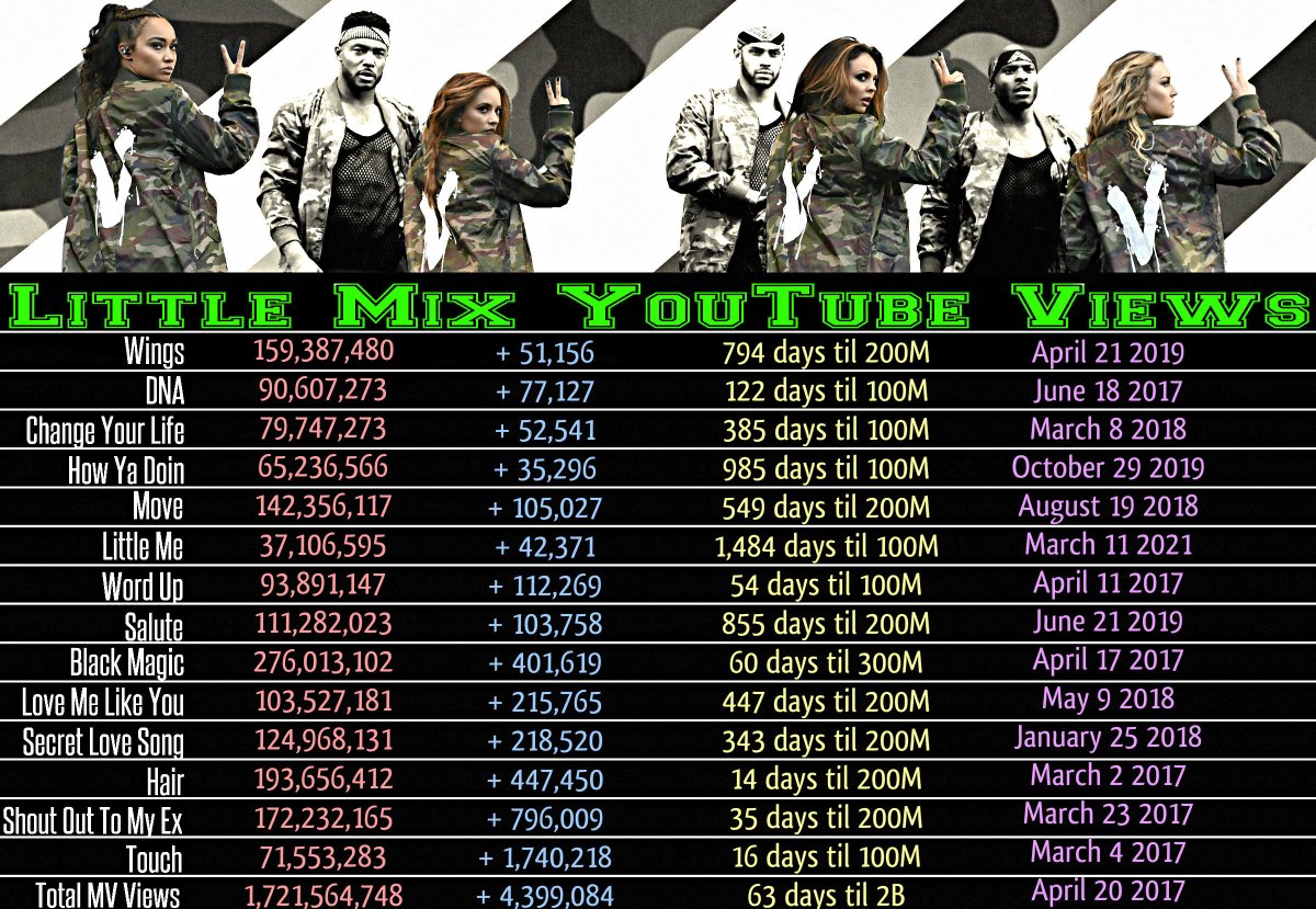 MixerMindset's tweet photo. #LittleMixYouTubeViews
Stats for February 16th 2017
#BRITVIDLITTLEMIX
#KCAFavGlobalMusicStar #LittleMix https://t.co/s6MRWLtai3