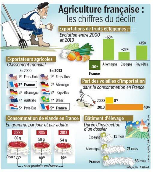 PHautefeuille's tweet photo. Ce malaise qui déprime les #paysans et l'#agriculture française

https://t.co/xtc4E0QPGI https://t.co/pFmqkEulEV