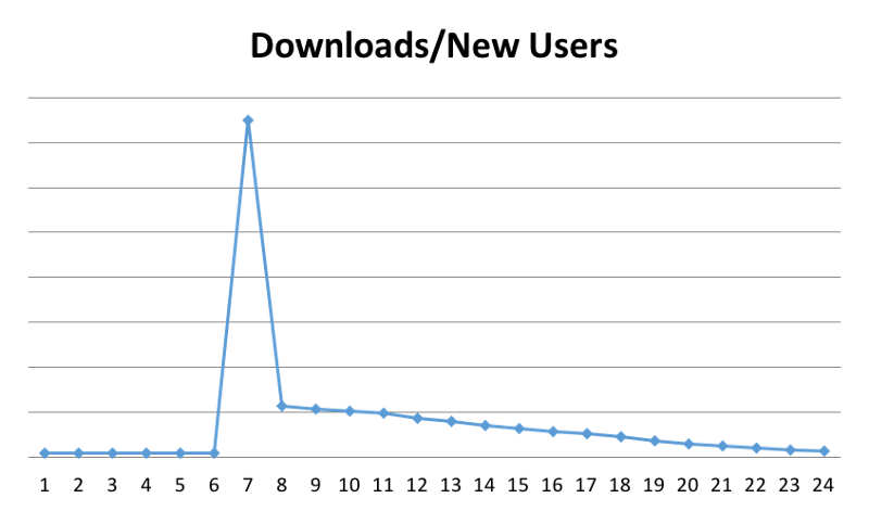 TakeGamesTeam's tweet image. How Much Money Will Your Mobile Game Make? buff.ly/2kYCOE6 #gamedev #analytics #gamemetrics