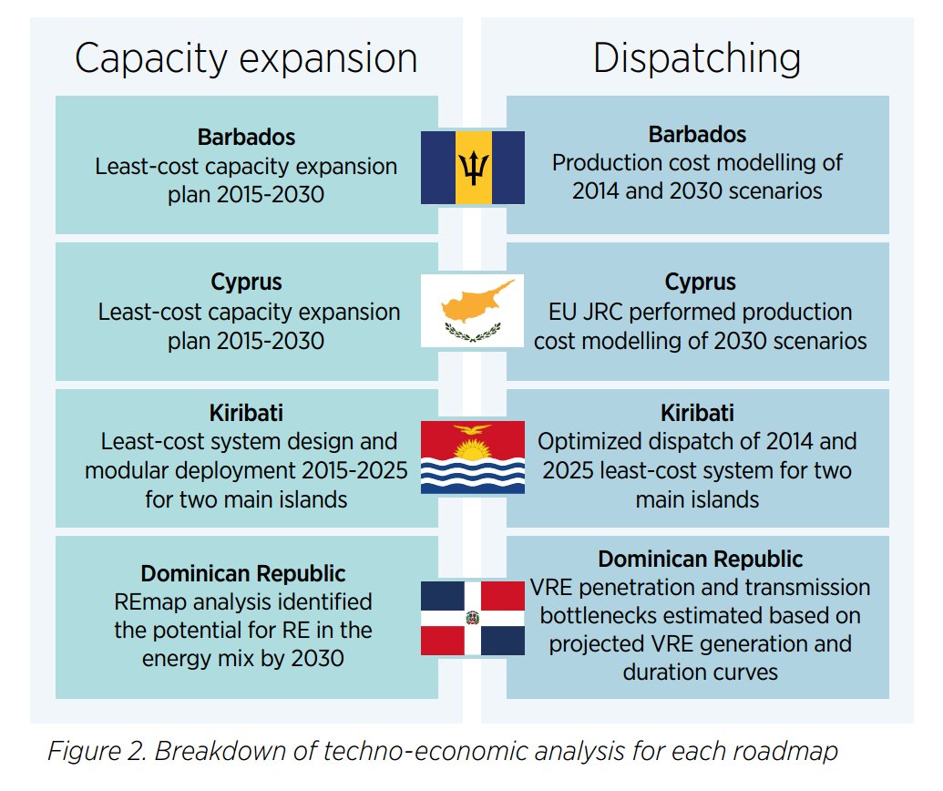How <a href="/IRENA/">IRENA</a> renewable energy roadmaps can help islands achieve their climate goals bit.ly/2kJ847s #ClimateAction