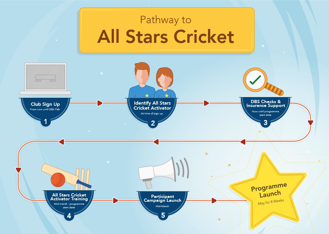 Gloucestershire Cricket Foundation tweet media