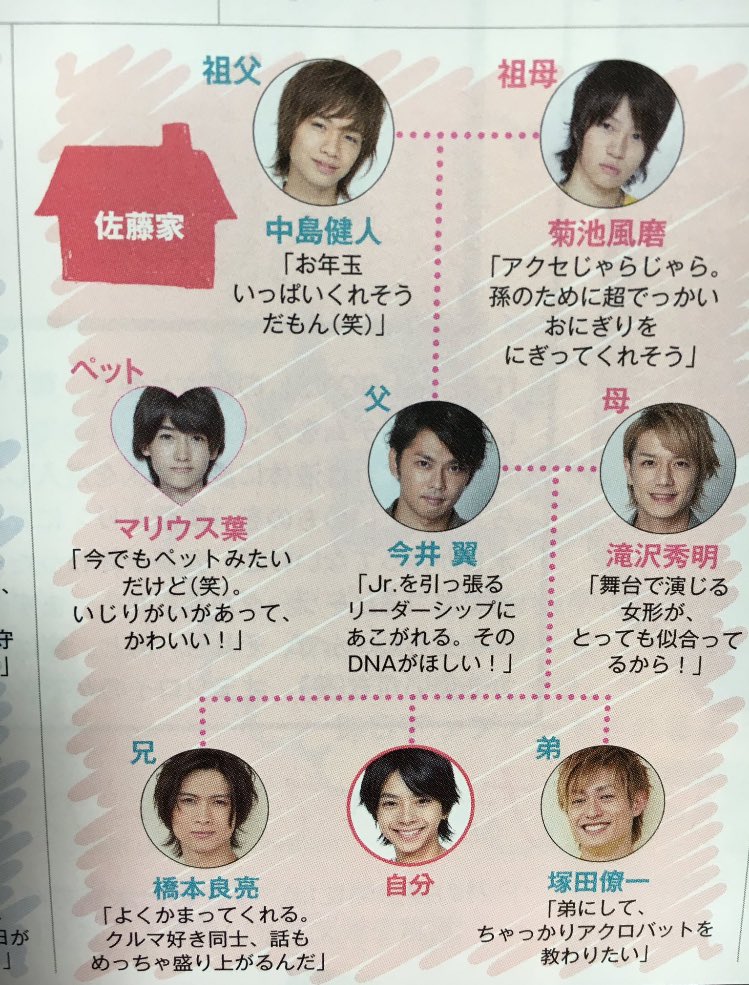 Twitter 上的 ありさ ｕ Sexyzone Sexyzoneが作った家系図が面白すぎ マリウスのペット率高いなぁ笑 勝利くんお年玉いっぱいくれそうだからって かわいい 拾い画です Sexyzone 中島健人 菊池風磨 佐藤勝利 松島聡 マリウス葉 T