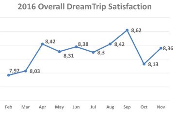 Visste ni att våra medlemmar betygsätter
DreamTrip med hela 8.36 poäng av 10? bit.ly/2lRNZA6