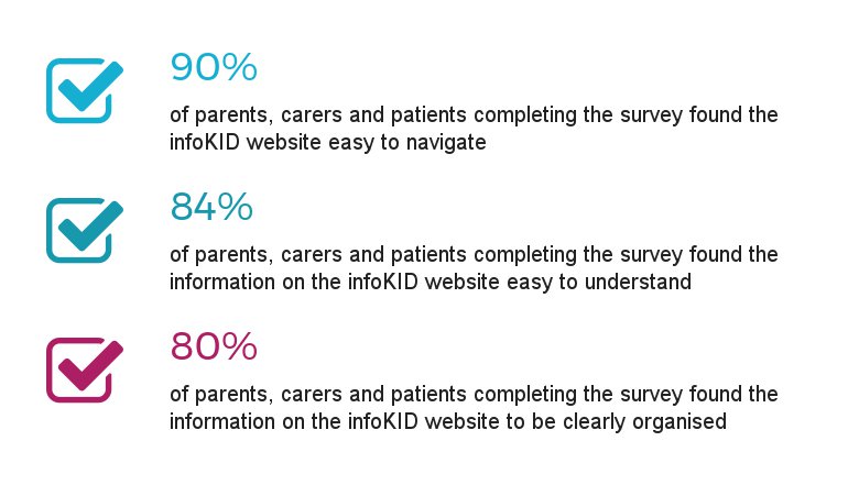 RCPCHtweets's tweet photo. Families providing feedback on #infoKID say it is easy to navigate and that information is clearly organised &amp; easy to understand. https://t.co/Q75fhwl9lt