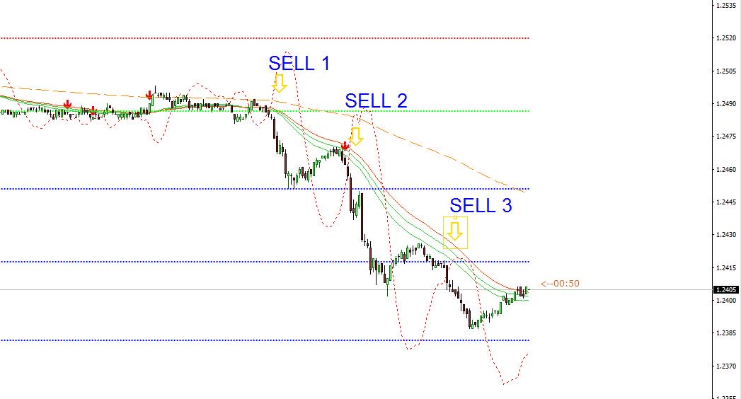 scalperSignal's tweet image. GBPUSD  make a healthy big range after the Retail Sales News. Market showing a good downtrend . A good-in-out-in-out strategy on M1. Gluck!