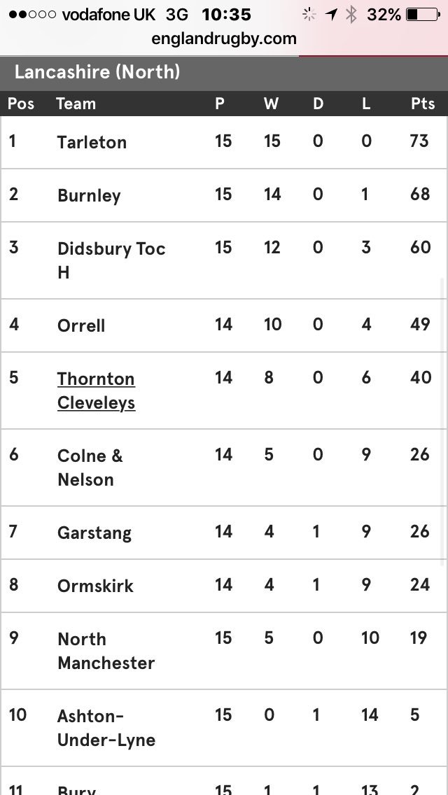TarletonRugby's tweet photo. @BBCLancsSport @TarletonRugby v @Burnleyrugby 2-15pm ko at Carr Lane #top2clash Lancs North league. #localrugby #grassroots https://t.co/N0IE3vCrsQ