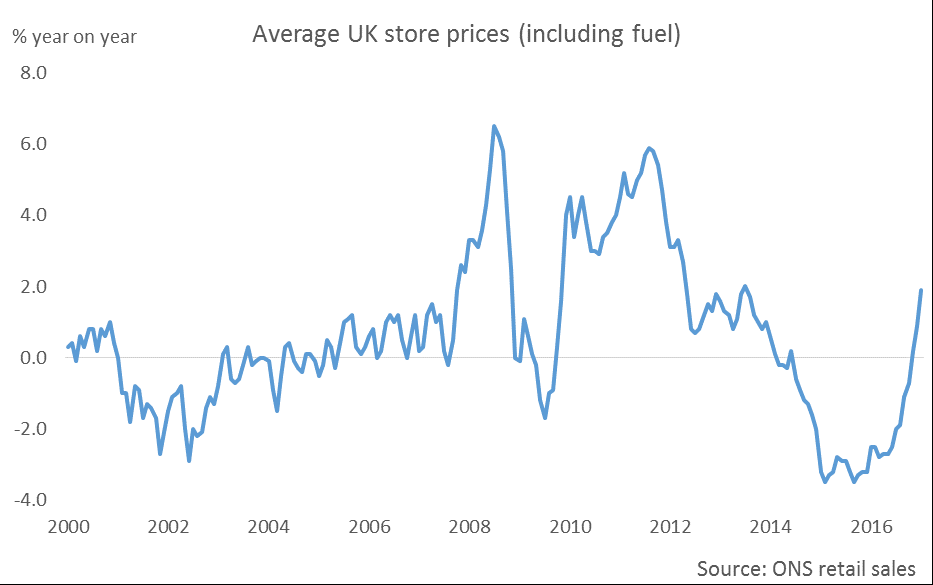 DendyCharlotte's tweet photo. ONS #retail sales shows UK store prices rising for the third consecutive month in January (+1.9% y-o-y) following two years of deflation https://t.co/6zuCN4In7L