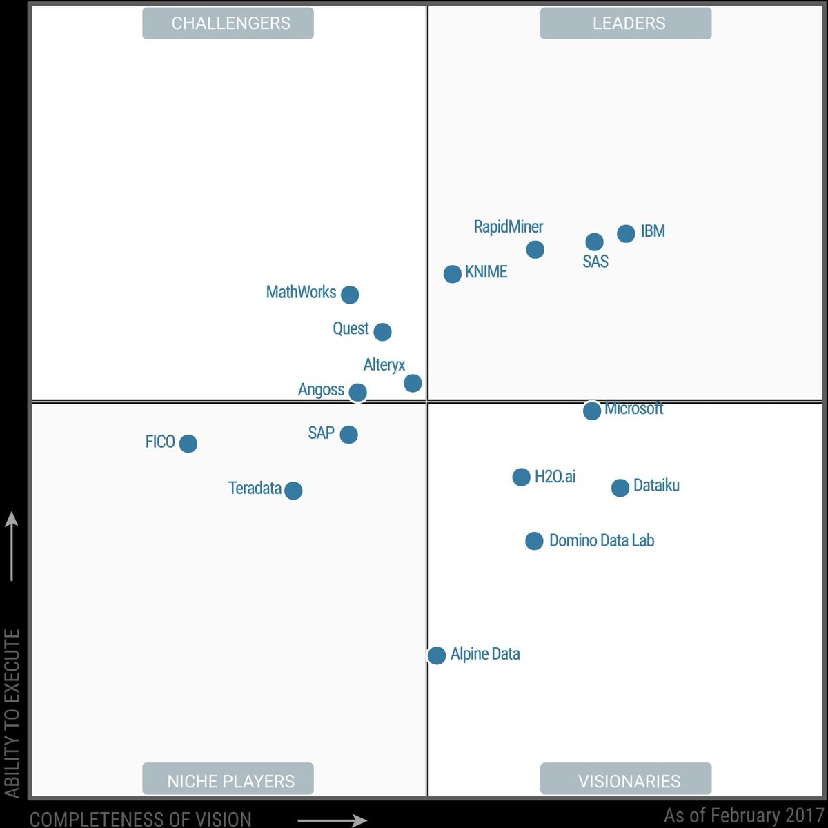 .<a href="/IBM/">IBM</a> <a href="/ibmdatascience/">Data Science News</a> lead in <a href="/Gartner_inc/">Gartner</a> magic quadrant for #datascience platforms gtnr.it/2kOuFzm