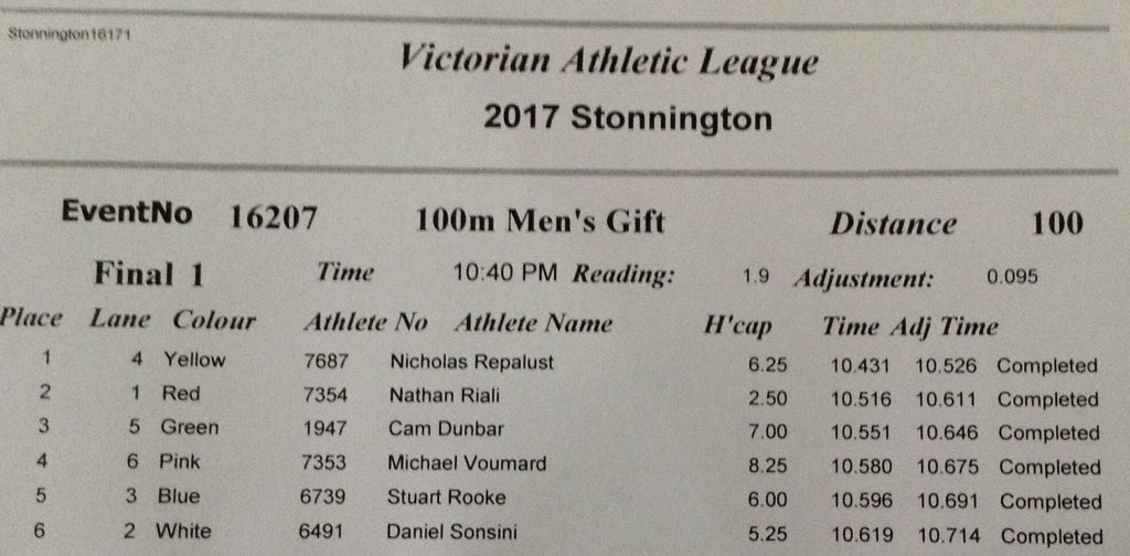 VicAthLeague's tweet photo. RESULT: @bendigobank The Stonnington Gift 100m Open final, won by Nicholas Repalust. #StonningtonGift @StonningtonGift @prahrancc https://t.co/piV895yAxO
