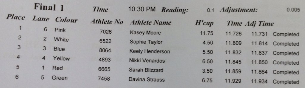 VicAthLeague's tweet photo. RESULT: @StonningtonNews 100m Women's Gift, won by Kasey Moore. #StonningtonGift @StonningtonGift @prahrancc https://t.co/jdJXYDXD2x