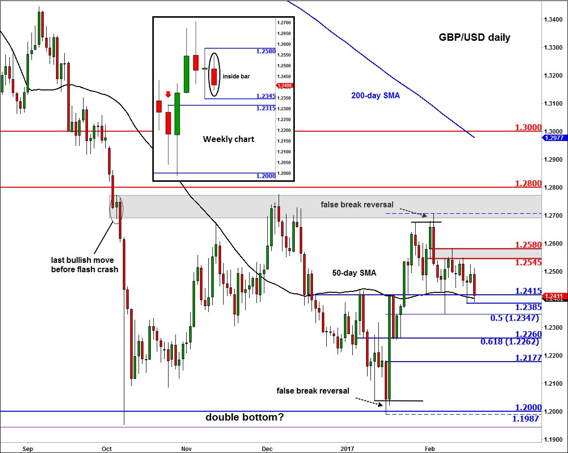 Developing forex trading system