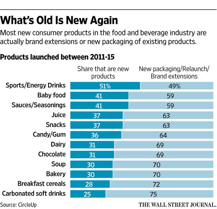 "Most new consumer products in food and beverage industry are actually brand extensions or new packaging of existing products." Bar grape from CircleUp via WSJ