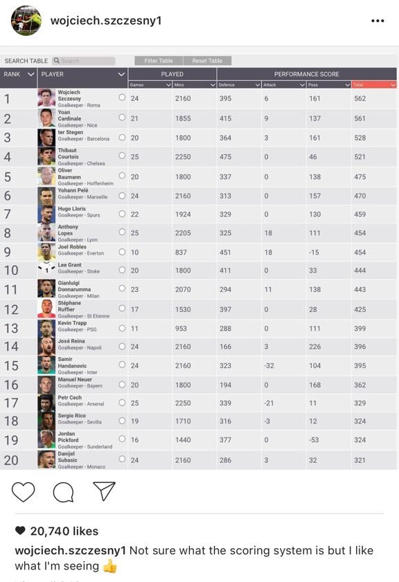 StatmanDave's tweet image. When Szczesny likes the scoring system you and the lads built, you know it&apos;s a great week.