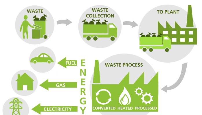 beechhallwaste's tweet photo. Here's our waste removal process. We make sure that all waste is taken to an eco-friendly plant. Call 0208-523-4448 for more information https://t.co/dOFr3lvf5I