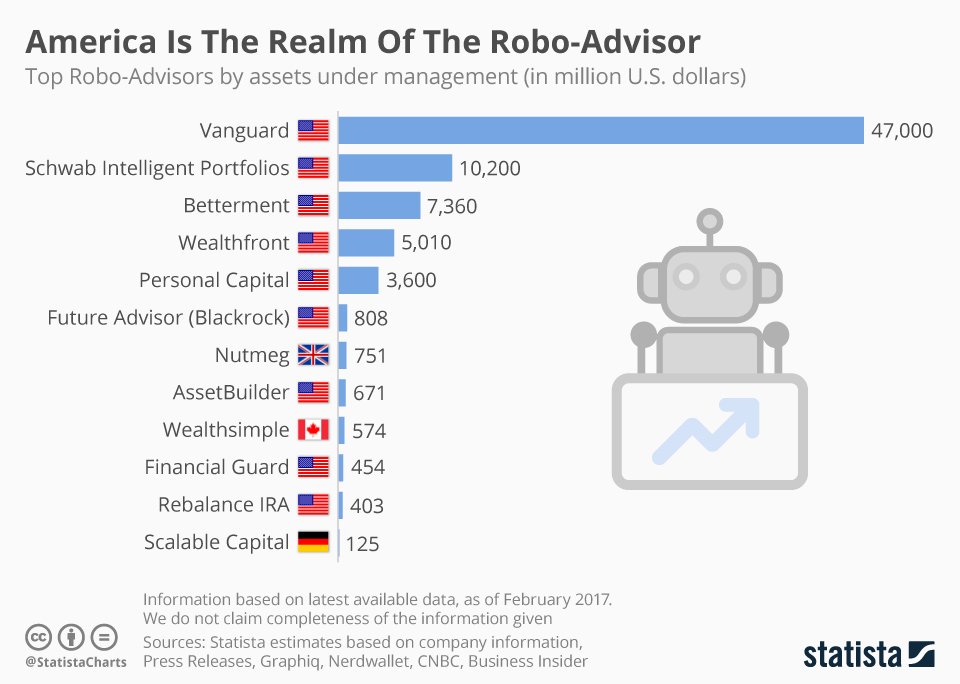 Statista Charts